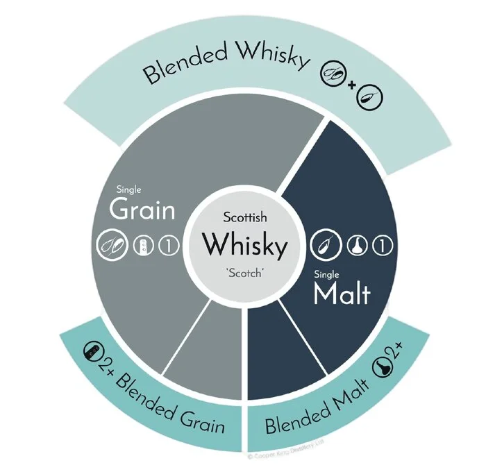 Scotch whiskey classification - My, Longpost, Alcohol, Whiskey, Scotch whiskey, Single malt, Blending, Scotland, Distillation, Rectification column, Moonshine