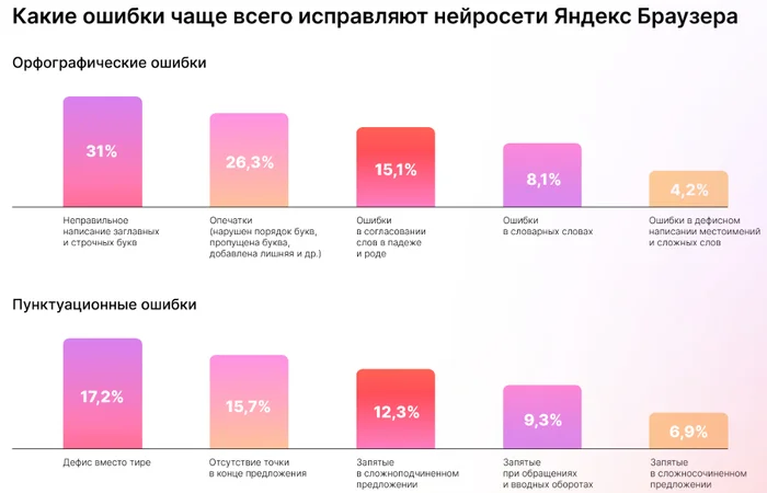 Yandex explained which errors are most often corrected by neural networks - Trend, Technologies, Гаджеты, Analytics, Interests, Нейронные сети, Artificial Intelligence, Yandex., Popular, Statistics, Error