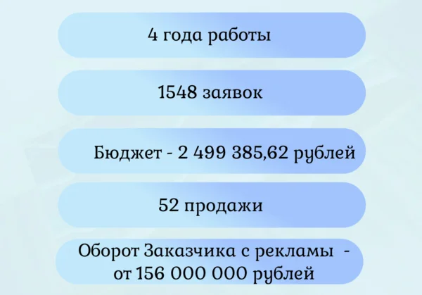 156,000,000 rubles from contextual advertising for a membrane roofing installation company - Marketing, Promotion, contextual advertising, Advertising, VKontakte (link), Longpost, Telegram (link)