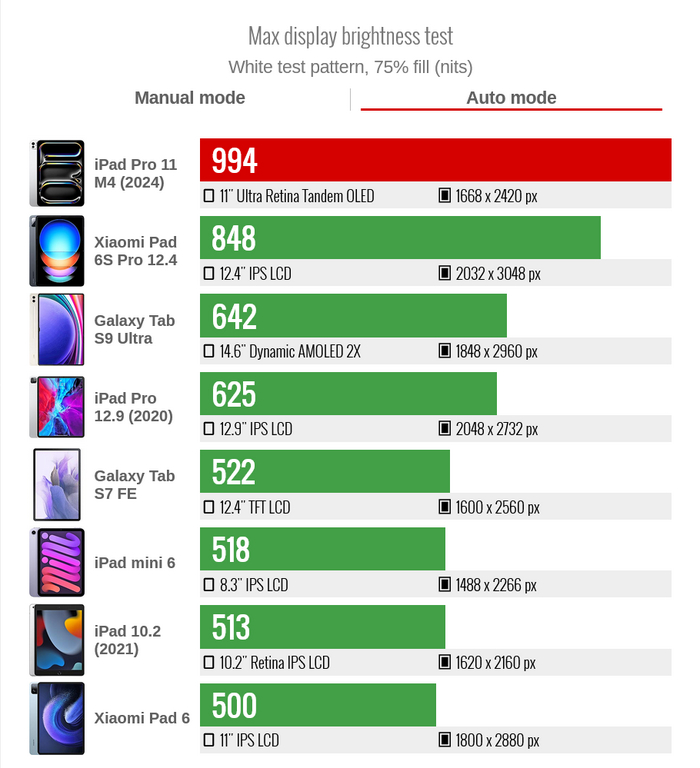Максимальна яркость экрана Apple iPad Pro 11 (2024) в автоматическом режиме