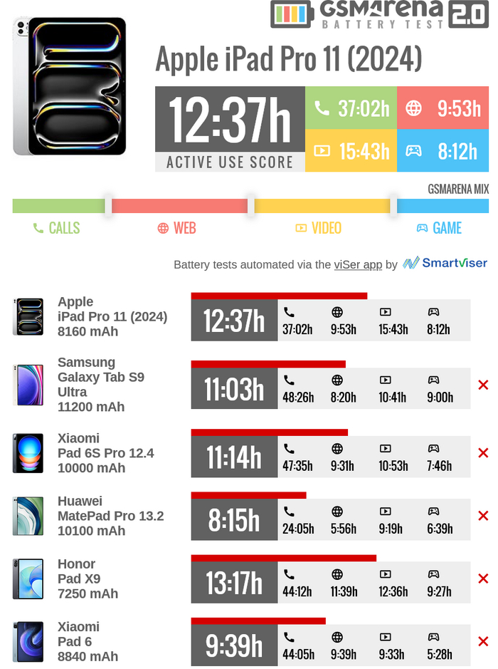 Автономность Apple iPad Pro 11 (2024)