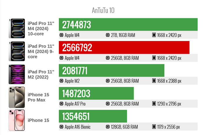 Производительность Apple iPad Pro 11 (2024) в AnTuTu 10