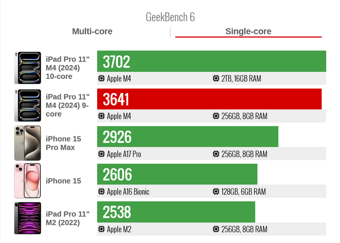 Производительность Apple iPad Pro 11 (2024) в GeekBench 6 один поток