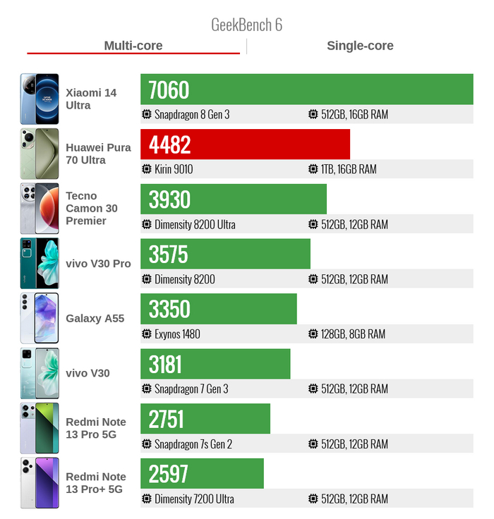 ������������������ Huawei Pura 70 Ultra � ����� GeekBench 6 ����������