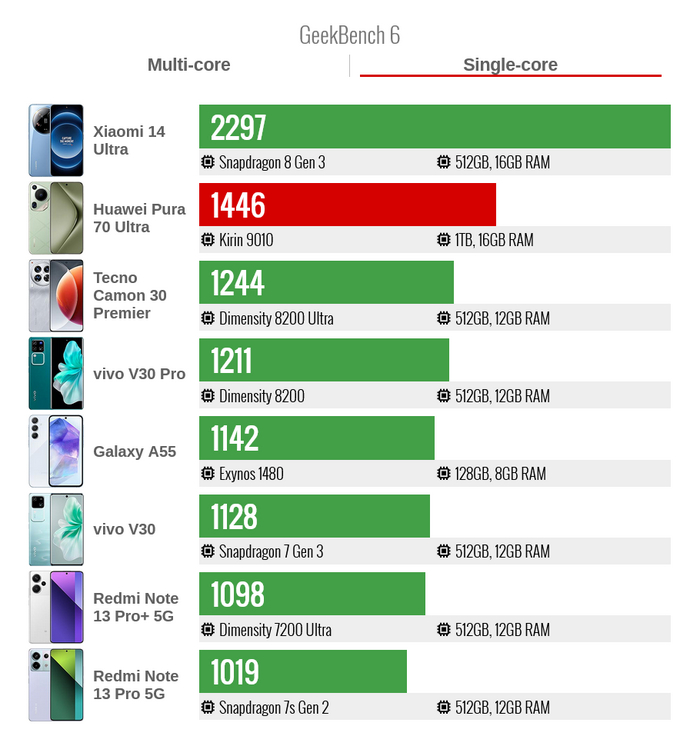 ������������������ Huawei Pura 70 Ultra � ����� GeekBench 6 ���� �����