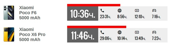 POCO F6 and POCO X6 Pro: what is the difference and which one should you buy? - Гаджеты, Smartphone, Electronics, Xiaomi, Mobile phones, Overview, Comparison, Longpost