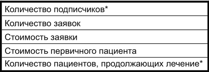 Анализируемые показатели