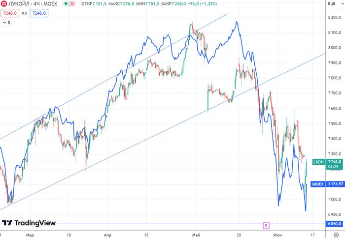 The sale of Lukoil shares continues! Will we fall further? - My, Stock market, Stock exchange, Investments, Finance, Economy, Dividend, Trading, Central Bank of the Russian Federation, Bonds, Investing in stocks, A crisis, Ruble