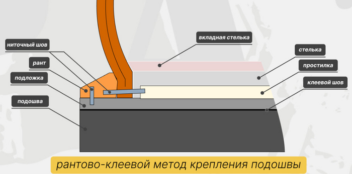 Шить решил методом Goodyear, с рантом. Один из трудоемких способов, но тем интересней..