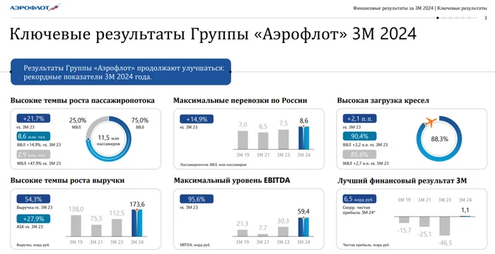 Aeroflot presented operating results for May 2024, are there any prospects? - My, Investments, Stock market, Stock exchange, Economy, Finance, Aeroflot, Aviation, Dividend, Currency, Ruble, Sanctions, State, Duty, Damper, Bonds, Dollars, Stock, Politics, Report, Inflation