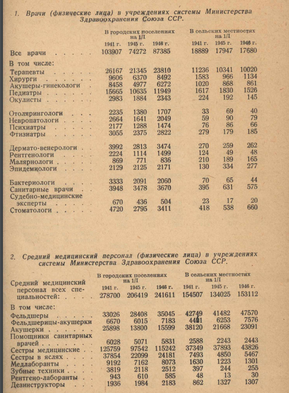 СТАТИСТИЧЕСКИЙ СПРАВОЧНИК Здравоохранение в Союзе ССР. год издания 1946 год