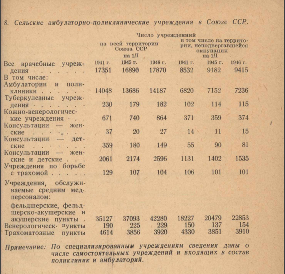 СТАТИСТИЧЕСКИЙ СПРАВОЧНИК Здравоохранение в Союзе ССР. год издания 1946 год