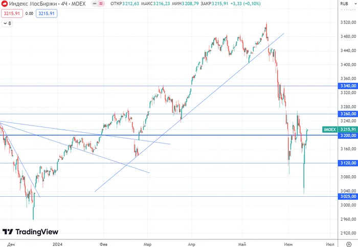 The falling stock market was bought out! Aren't restrictions on NCCs scary? - My, Stock exchange, Stock market, Investments, Finance, Economy, Dividend, Currency, Trading, Central Bank of the Russian Federation, Bonds, A crisis, Dollars, Longpost