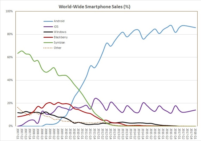Телефоны на андроид и iOS (с экранами) становятся повсеместными после 2011 года