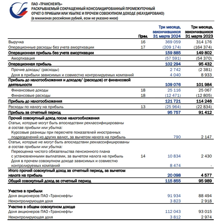 Transneft reported for the first quarter. 2024 - div. the base is helped by % income. Opera. Profits are not impressive, voluntary oil cuts are ahead - My, Politics, Stock market, Investments, Stock exchange, Economy, Finance, Dividend, Currency, Oil, Dollars, Sanctions, Ruble, China, Pipeline, Inflation, Report, Rates, Stock, Rise in prices, Longpost