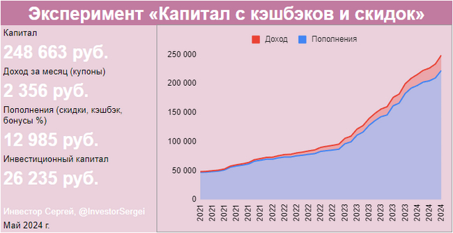 Как я заработал на кешбэках и скидках 250 000 руб