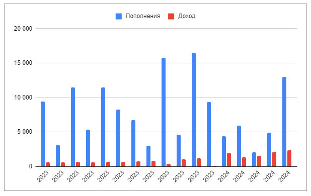 Таблица ежемесячных пополнений и дохода. 