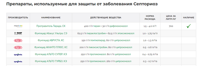 Препараты для защиты от септориоза.