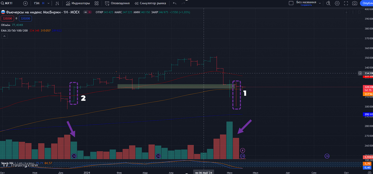 Какие акции вырастут, а какие упадут? Обзор рынка 16.06 на следующую ...