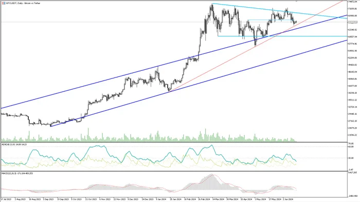 Analytics of financial markets 06/17/2024 - My, Trading, Investments, Dividend, Stock, Bonds, Currency, Ruble, Central Bank of the Russian Federation, Investing in stocks, Dollars, Longpost