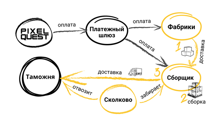 ������� ��������� ������ �� �������