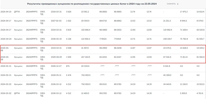 The Ministry of Finance comes out with loans. OFZ lovers should not rush - My, Investments, Stock exchange, Finance, Central Bank of the Russian Federation, Longpost