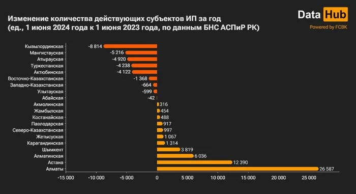 Малый бизнес в Казахстане - Казахстан, Экономика, Малый бизнес, Предпринимательство, Статистика