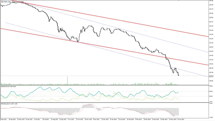 Analytics of financial markets 06/18/2024 - My, Trading, Investments, Bonds, Stock, Dividend, Currency, Ruble, Central Bank of the Russian Federation, Investing in stocks, Dollars, Longpost