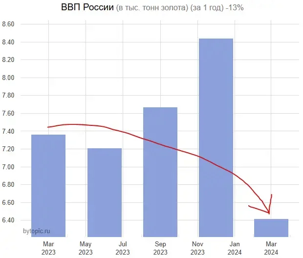 Russia's GDP and population income - My, Gross Domestic Product (GDP), Income, Reality, Economy, Longpost