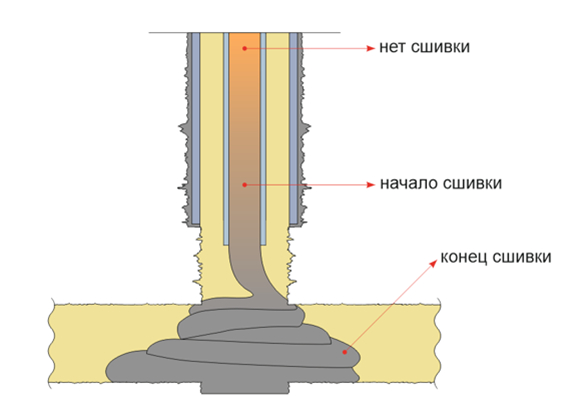 The composition of cement and “cross-linked” polymer by scientists from PNIPU and PermNIPIneft will prevent catastrophic complications during well construction - Pnipu, Well, Oil production, Polymers, absorption, Longpost