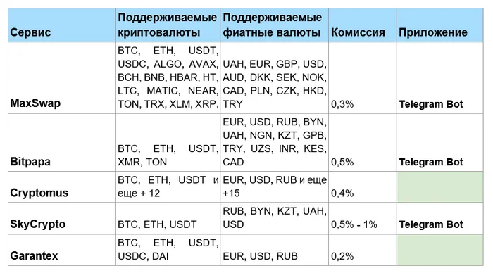 How to buy cryptocurrency for fiat? Review of the best crypto exchanges and P2P services for exchanging cryptocurrencies - My, Cryptocurrency, Bitcoins, Trading, Investments, Stock exchange, Currency exchange, Earnings, Longpost