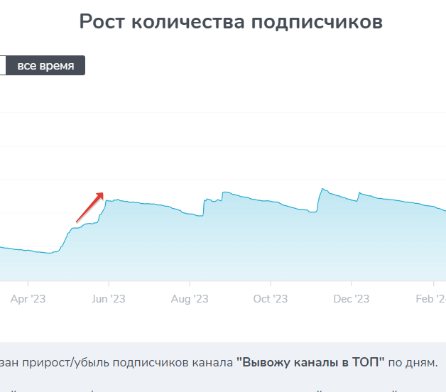 Как набрала почти 1000 подписчиков в Телеграм потратив 10 000 рублей - Моё, Telegram, Продвижение, Социальные сети, Боги маркетинга, Telegram каналы, Длиннопост