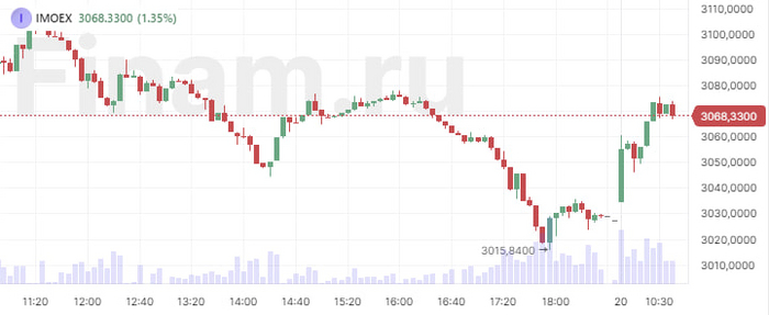 $IMOEX    ,    , ,   , , 