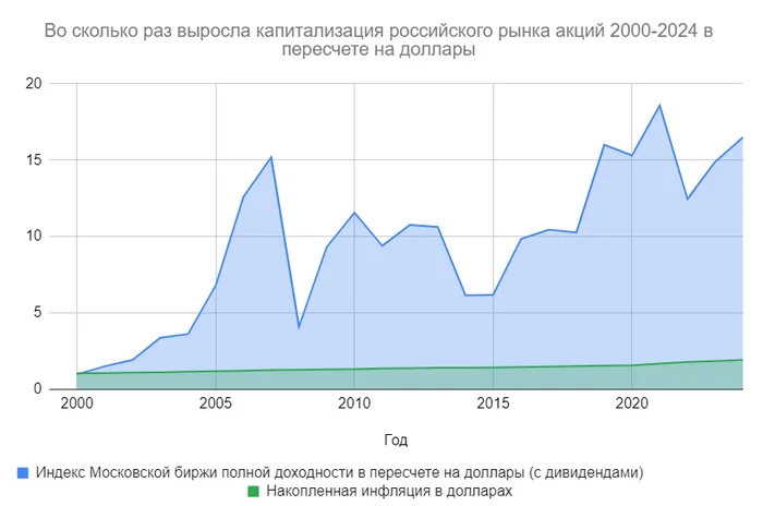 Russian stock market in dollars: growth or decline? - My, Stock market, Central Bank of the Russian Federation, Investments, Finance, Dollars, Financial literacy, Inflation, Bank, Sberbank, Investing in stocks