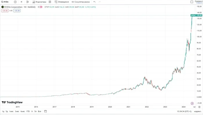 NVIDIA became the most valuable public company - My, Investments, Investing in stocks, Dividend, Stock market, Stock, Bitcoins, Cryptocurrency