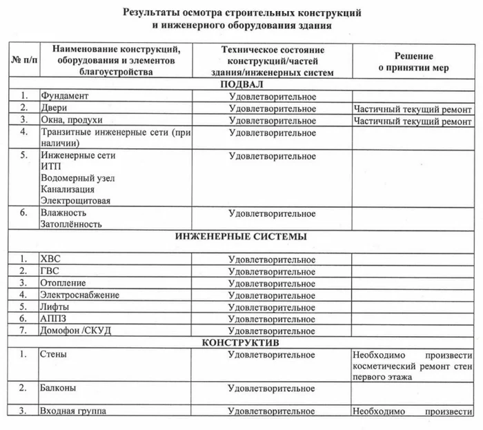 Act of seasonal (spring/autumn) inspection of common property - My, Housing and communal services, Management Company, Right, Telegram (link), Common house property, Appeal, A complaint, Longpost