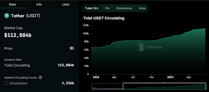 Tether     , , , , Usdt, 