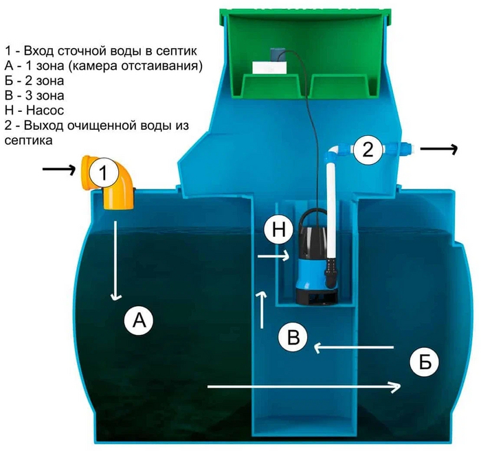 Septic tank for home and garden. Which one is better to choose? - Septic tank, Sewerage, Yandex Market, Wastewater treatment plants, Products, Toilet, House, Repair, Building, Home construction, Dacha, Longpost