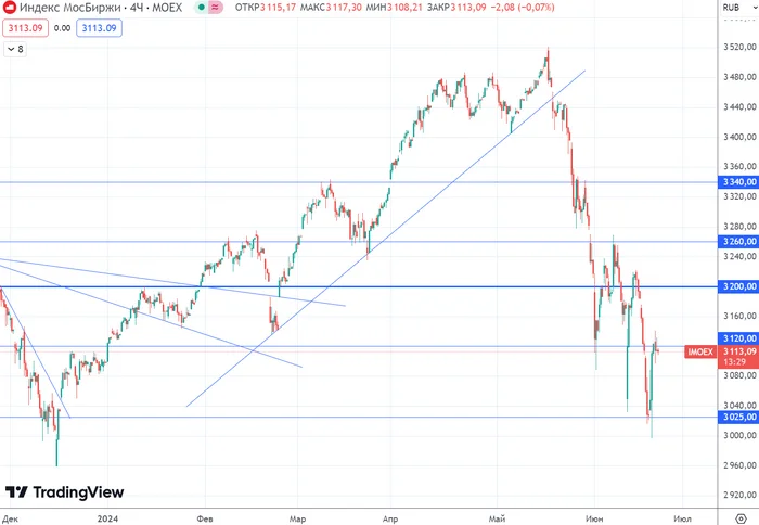 The stock market continues to fall! Is there a chance for a rebound? - Stock exchange, Stock market, Investments, Finance, Economy, Central Bank of the Russian Federation, Trading, Currency, Dollars, A crisis, Ruble, Stock, Investing in stocks, Telegram (link), Longpost