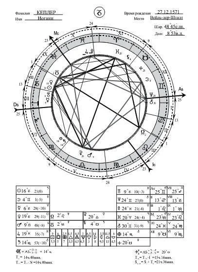 Johannes Kepler's space passport - My, Person, Peace, Personality, Esoterics, Astrology, Horoscope, Johannes Kepler, Longpost