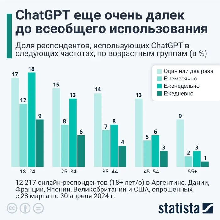 Statista showed the latest statistics on the frequency of ChatGPT usage - Artificial Intelligence, Digital, Useful, Telegram (link), Innovations, Hyde, Нейронные сети, Chatgpt, Chat Bot, Program, Trend