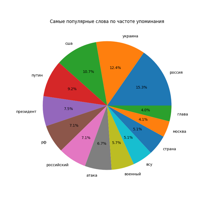 Анализ новостей на основе RSS парсинга...