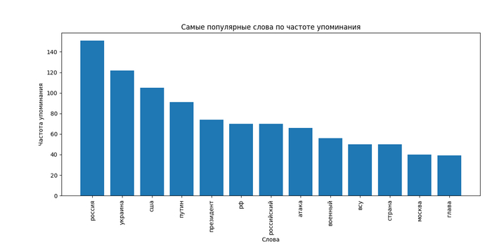 Анализ новостей на основе RSS парсинга...