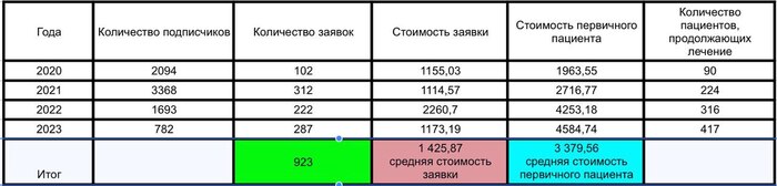 Результаты работы с 2020 по 2023 гг.