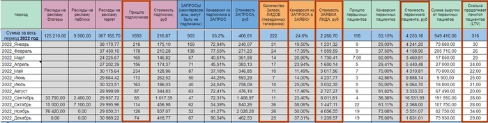 Маркетинговый отчет агентства за 2022 год