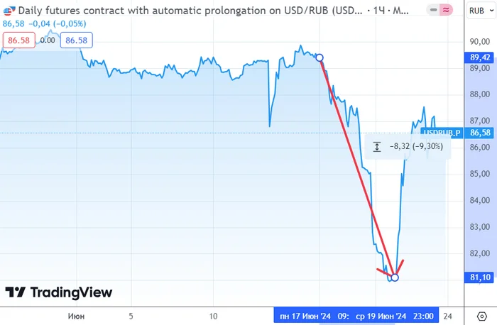 The departure of Serge Faguet, as well as NVidia as the largest company in the world - My, Politics, Finance, Investments, Stock exchange, news, Digest, Ruble, Nvidia, Currency, Stock market, Video, Youtube, Longpost