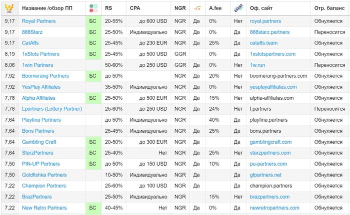 Партнерка Royal Partners - лучшая гемблинг партнёрка Партнерская программа, Гемблинг, Рейтинг, Обзор, Заработок в интернете, Рекомендации, Сайт, Длиннопост