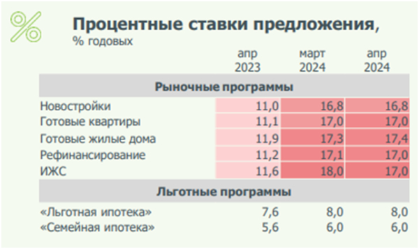 Real estate is always growing. Summary post before the cancellation of preferential mortgages - My, The property, Mortgage, Longpost