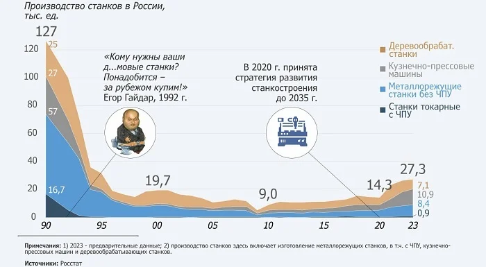 Производство станков в СССР и России - СССР, Россия, Станкостроение, Картинка с текстом, Инфографика, Политика